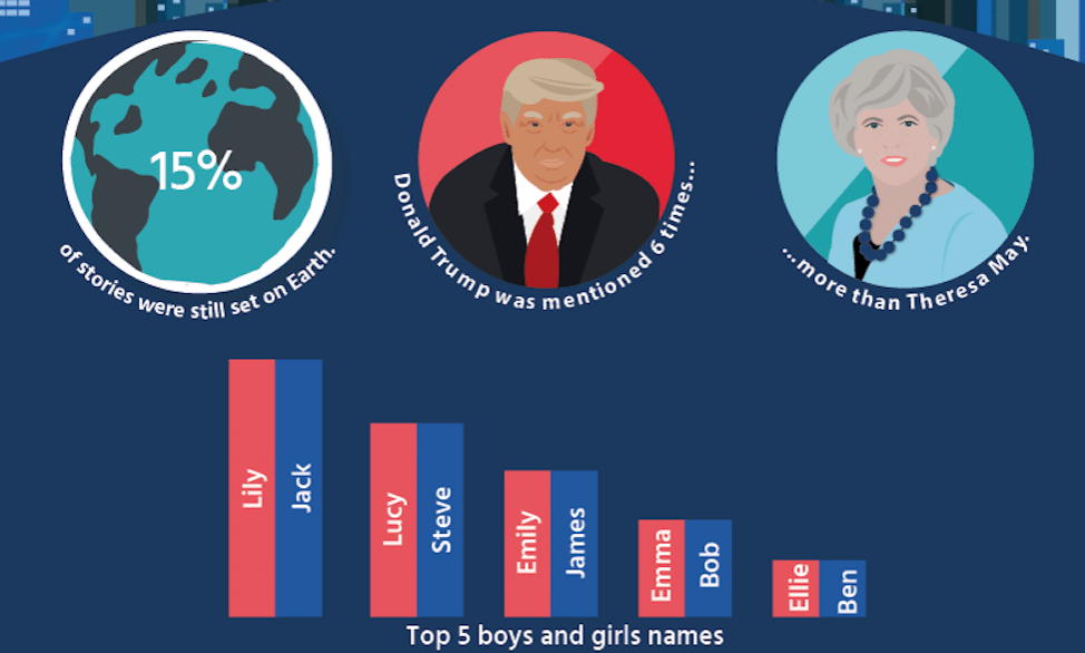 Donald Trump, Theresa May and robots writer's award infographic