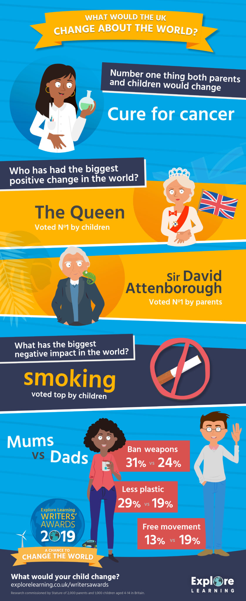 A chance to change the world infographic
