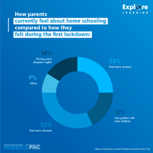 infographic about parent's thoughts on home schooling