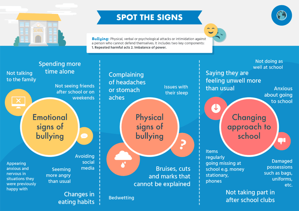 Spot the signs of bullying infographic